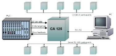 Transmisja z wykorzystaniem CA 125
