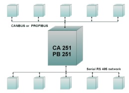 Transmisja z wykorzystaniem CA/PB 251