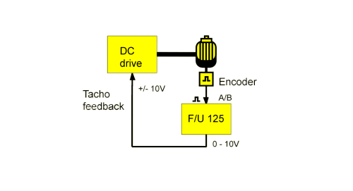 Konwerter FU125 - sygnay enkodera A,B na +/- 10V  