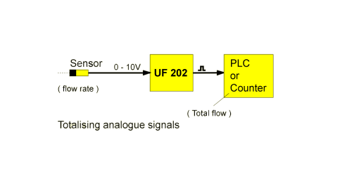Konwerter UF202 - sygna 0-10V na impulsy zliczajce do PLC lub licznika