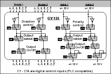 GV 155 - przecznik krzyowy dla linii enkodera i sygnaw analogowych